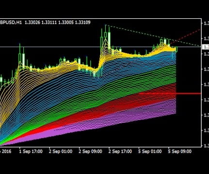 Guppy: une bonne stratégie de tendance