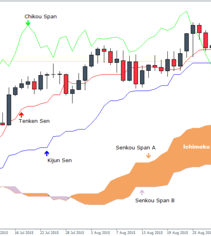 Comment bénéficier de l’indicateur « Ichimoku Kinko Hyo »