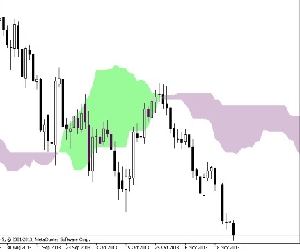 Trader avec profit grâce aux signaux de l’ichimoku – GUIDE